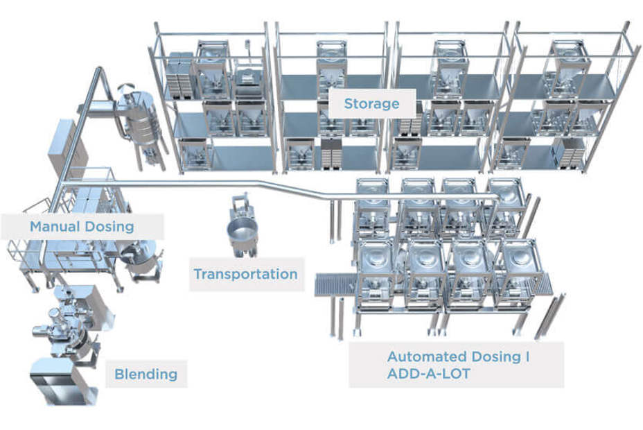 automated ingredient system for premix production