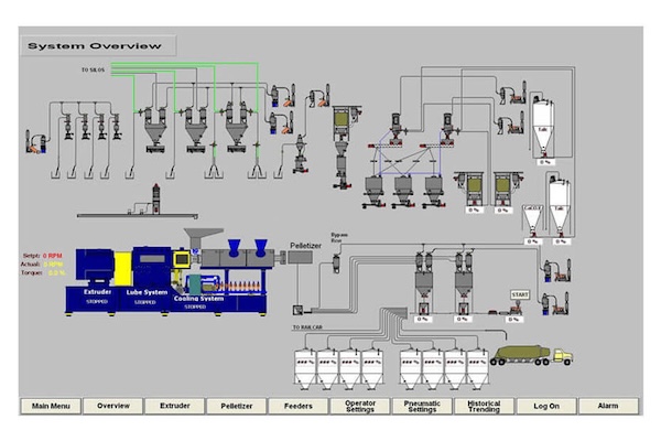Custom system control for food & pharma processing - Coperion